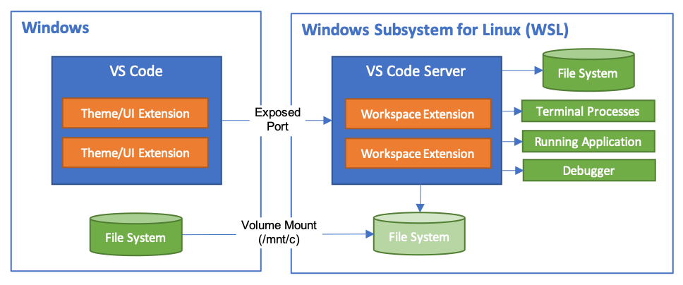 WSL2 Architecture Drawing