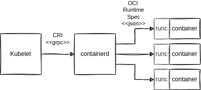 Simplified view of Microk8s with runc
