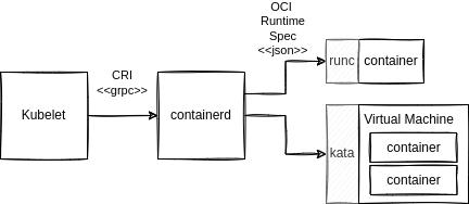 running a kata container