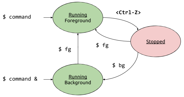 Process state diagram